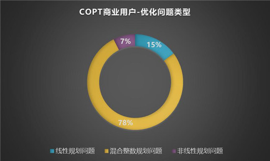 服务全球用户 杉数COPT优化求解器分析报告2021正式发布