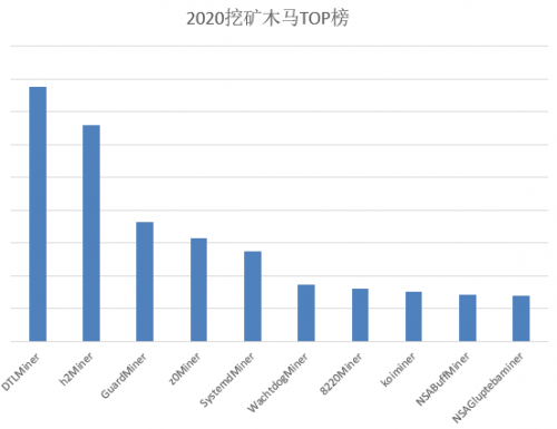 《2020挖矿木马年度报告》：挖矿团伙勾结僵尸网络日趋多见