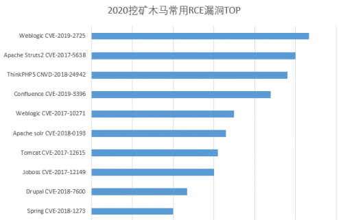 《2020挖矿木马年度报告》：挖矿团伙勾结僵尸网络日趋多见