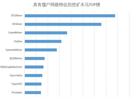 《2020挖矿木马年度报告》：挖矿团伙勾结僵尸网络日趋多见