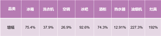 冰洗增幅第一！卡萨帝场景拉动夯实行业地位