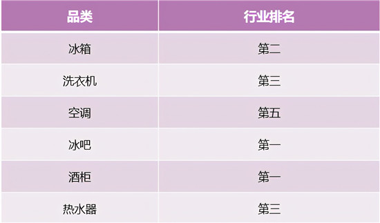 冰洗增幅第一！卡萨帝场景拉动夯实行业地位