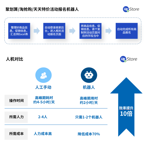 2021电商新趋势，应用RPA降本增效丨UB Store破解电商企业发展困局