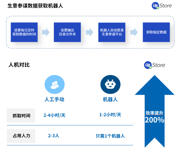 2021电商新趋势，应用RPA降本增效丨UB Store破解电商企业发展困局