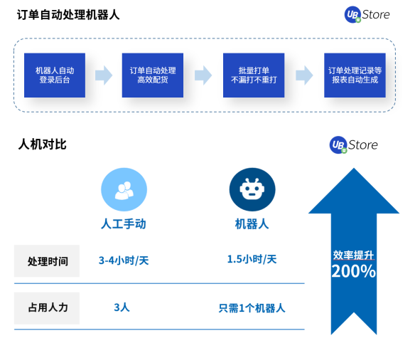 2021电商新趋势，应用RPA降本增效丨UB Store破解电商企业发展困局