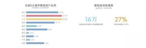 自如以品质为依托 为租客打造理想之家