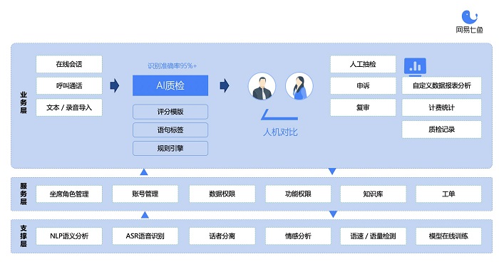 从自动化质检到深挖数据价值，网易七鱼“智能质检”全新升级