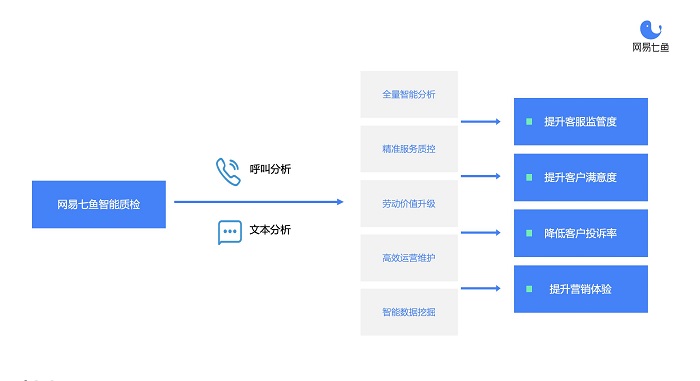 从自动化质检到深挖数据价值，网易七鱼“智能质检”全新升级