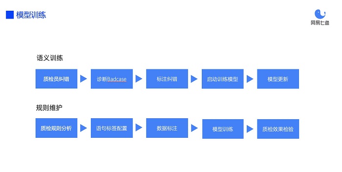 从自动化质检到深挖数据价值，网易七鱼“智能质检”全新升级