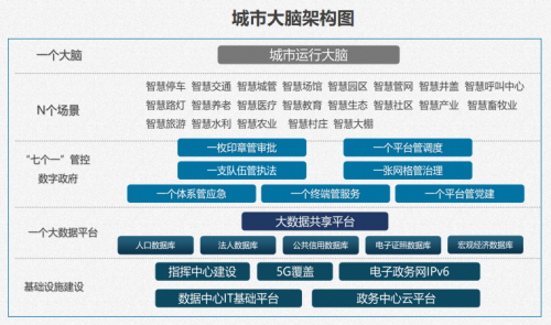 0版本發佈,城市大腦,企業大腦,園區大腦,農業大腦能力強大