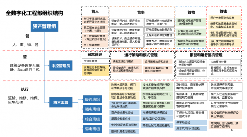 从开闭店管理看建筑智能运维转型实践