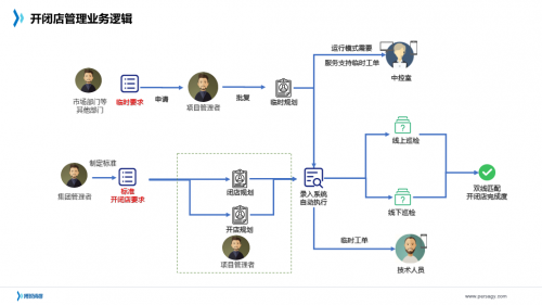 从开闭店管理看建筑智能运维转型实践