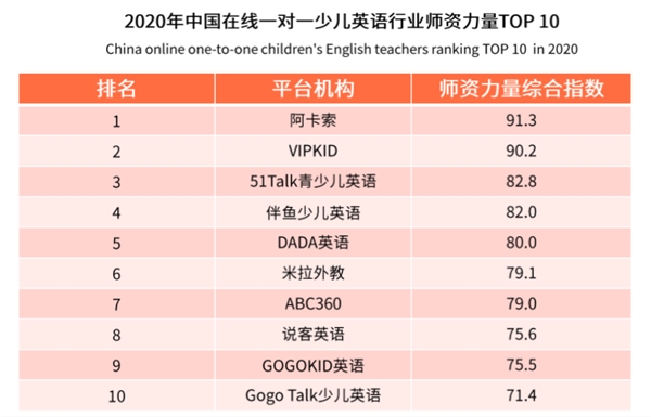 艾媒在线少儿外教师资报告出炉：用户更倾向选择阿卡索