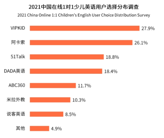 艾媒在线少儿外教师资报告出炉：用户更倾向选择阿卡索