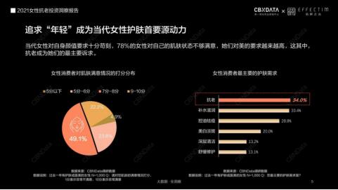 肤品高端化、医美御龄、美容仪成新刚需...当代女性在抗老上有多舍得花钱？