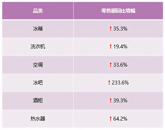 零售额、排名双提升！中怡康：卡萨帝放大场景优势继续领涨