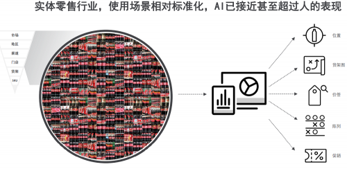 SuperGLUE见证人工智能超越人类表现，那么零售AI还会远吗？