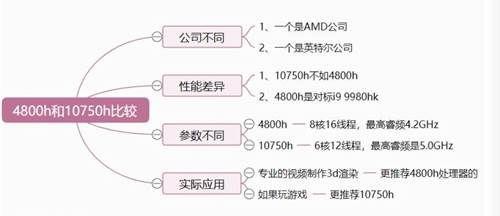 AMD和英特尔哪个好，测评锐龙 4800h 与酷睿 10750h， 10750h更高一筹！