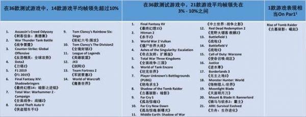 AMD和英特尔哪个好，测评锐龙 4800h 与酷睿 10750h， 10750h更高一筹！