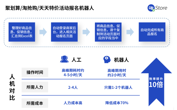 UB Store拨开零售电商数字化转型迷雾，电商RPA应用大揭秘