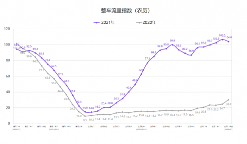 G7公路货运指数报告（3/1-3/7）：全国整车货运量继续增长9.5%