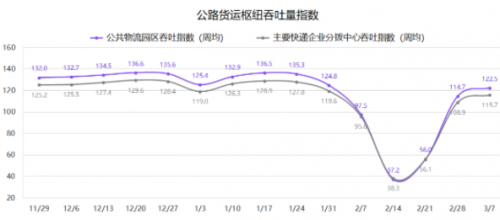 G7公路货运指数报告（3/1-3/7）：全国整车货运量继续增长9.5%