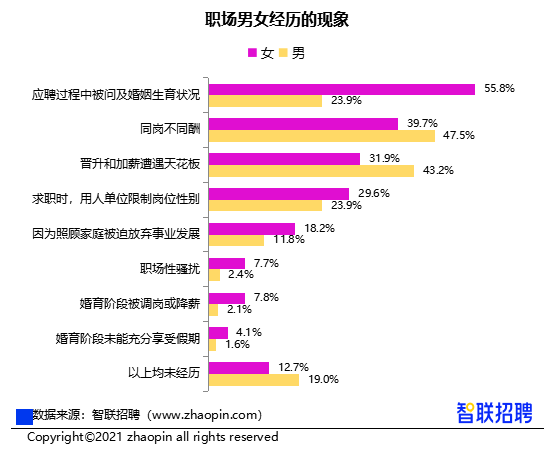 女性收入低于男性12%，智联招聘报告显示：性别影响明显