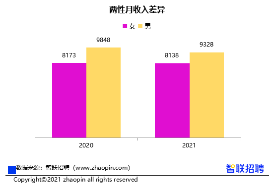 女性收入低于男性12%，智联招聘报告显示：性别影响明显