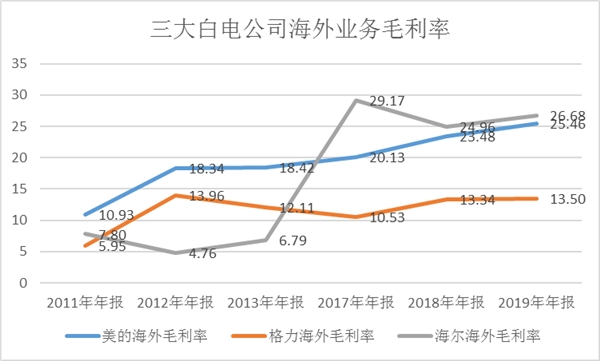 全球家电产业正在进入“中国周期”，谈谈海尔智家的先发逻辑