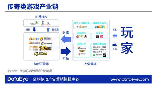 DataEye传奇研究报告：五巨头抱团将瓜分千亿市场 精品游戏成趋势