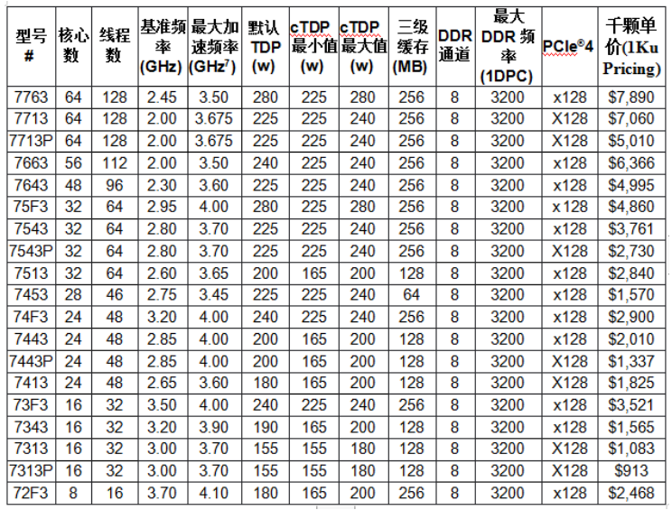 AMD EPYC 7003系列CPU为超高性能服务器处理器树立新标准