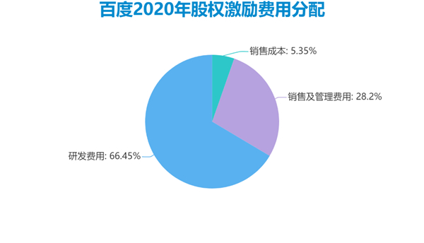 老虎证券ESOP：二十年三次股权激励，百度李彦宏能赚多少美金？