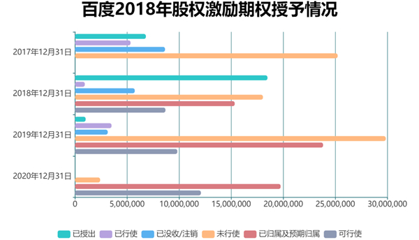 老虎证券ESOP：二十年三次股权激励，百度李彦宏能赚多少美金？