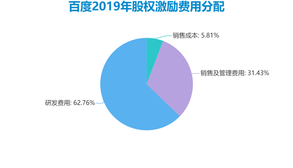 老虎证券ESOP：二十年三次股权激励，百度李彦宏能赚多少美金？