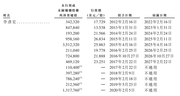 老虎证券ESOP：二十年三次股权激励，百度李彦宏能赚多少美金？