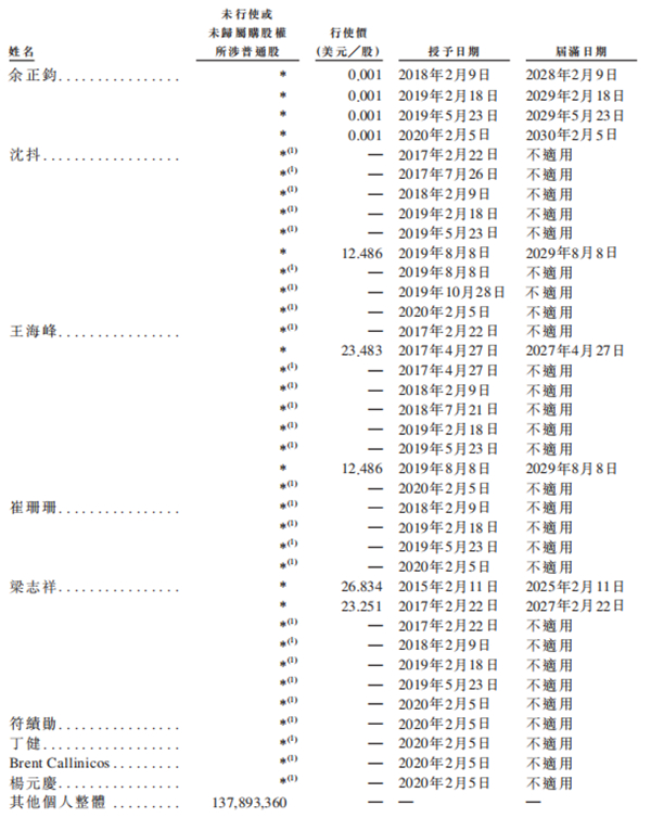 老虎证券ESOP：二十年三次股权激励，百度李彦宏能赚多少美金？