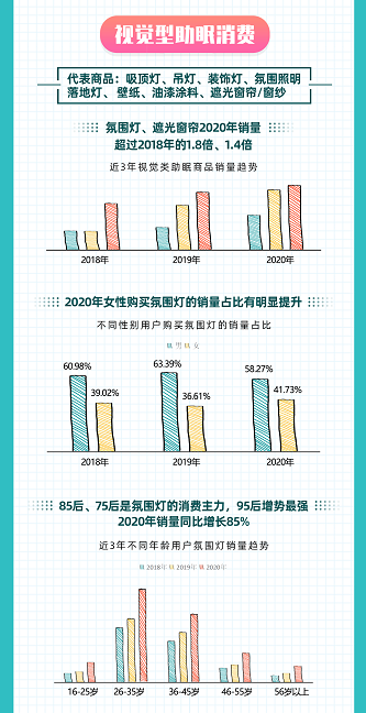 如何睡得更好？京东大数据揭示Z世代五感助眠消费趋势