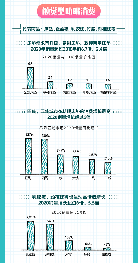 如何睡得更好？京东大数据揭示Z世代五感助眠消费趋势