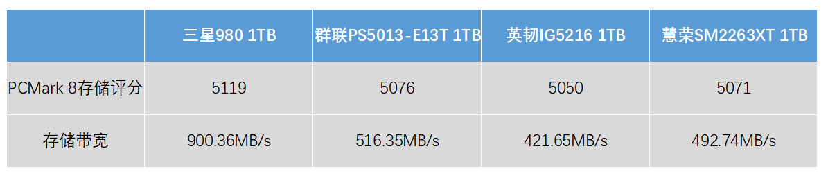 没有独立缓存也能飙高分的黑科技 三星980 1TB固态硬盘评测