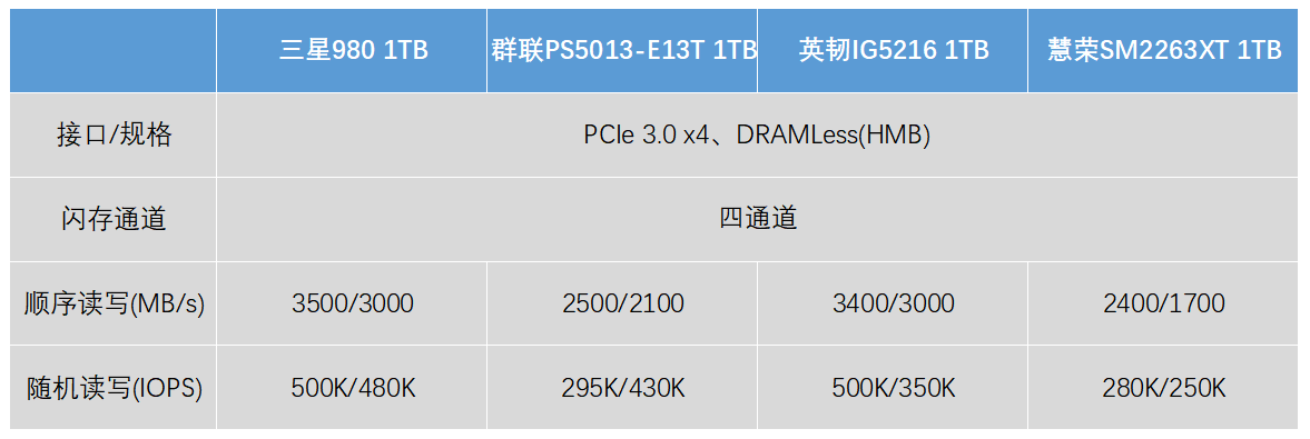 没有独立缓存也能飙高分的黑科技 三星980 1TB固态硬盘评测