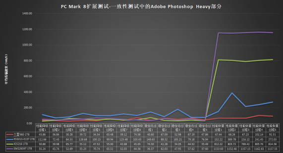 没有独立缓存也能飙高分的黑科技 三星980 1TB固态硬盘评测