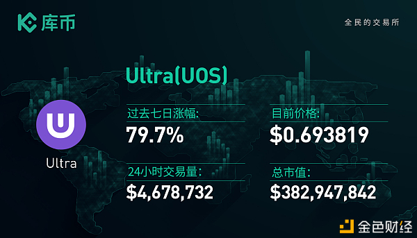 本周最值得关注的3个项目：DEGO、UOS、SOUL｜库币一周回顾12