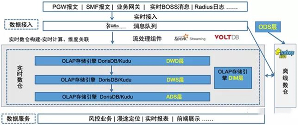 DorisDB在中移物联网PGW实时会话业务领域的应用