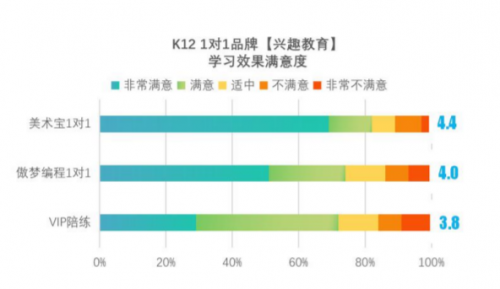 中科院报告显示 美术宝1对1综合满意度领先同行业水平