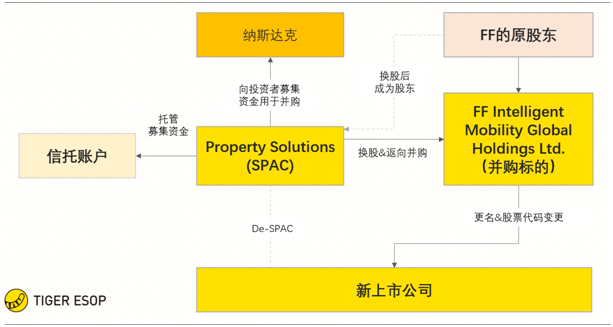 老虎证券ESOP：贾跃亭坚守造车梦，详解SPAC下的股权激励