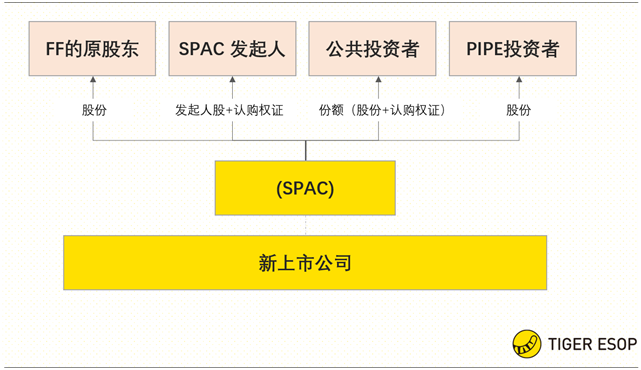 老虎证券ESOP：贾跃亭坚守造车梦，详解SPAC下的股权激励