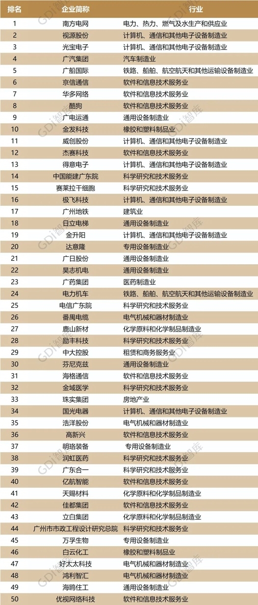 广州企业创新50强榜发布，CVTE视源股份位列民营企业榜首!
