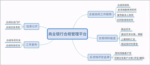 商业银行合规管理用OA：“上报、评估、整改、分析”全面数字化