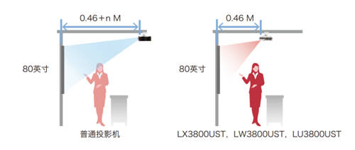 理光HLD超短焦投影机，打开会议新“视”界