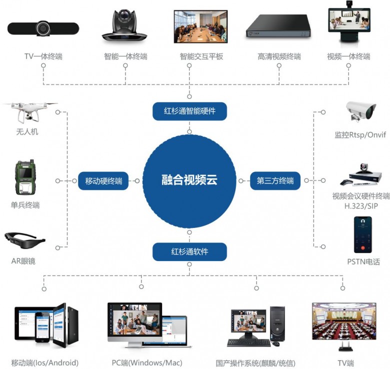 红杉通发布全国产化融合视频云平台，持续布局信创产业视讯应用